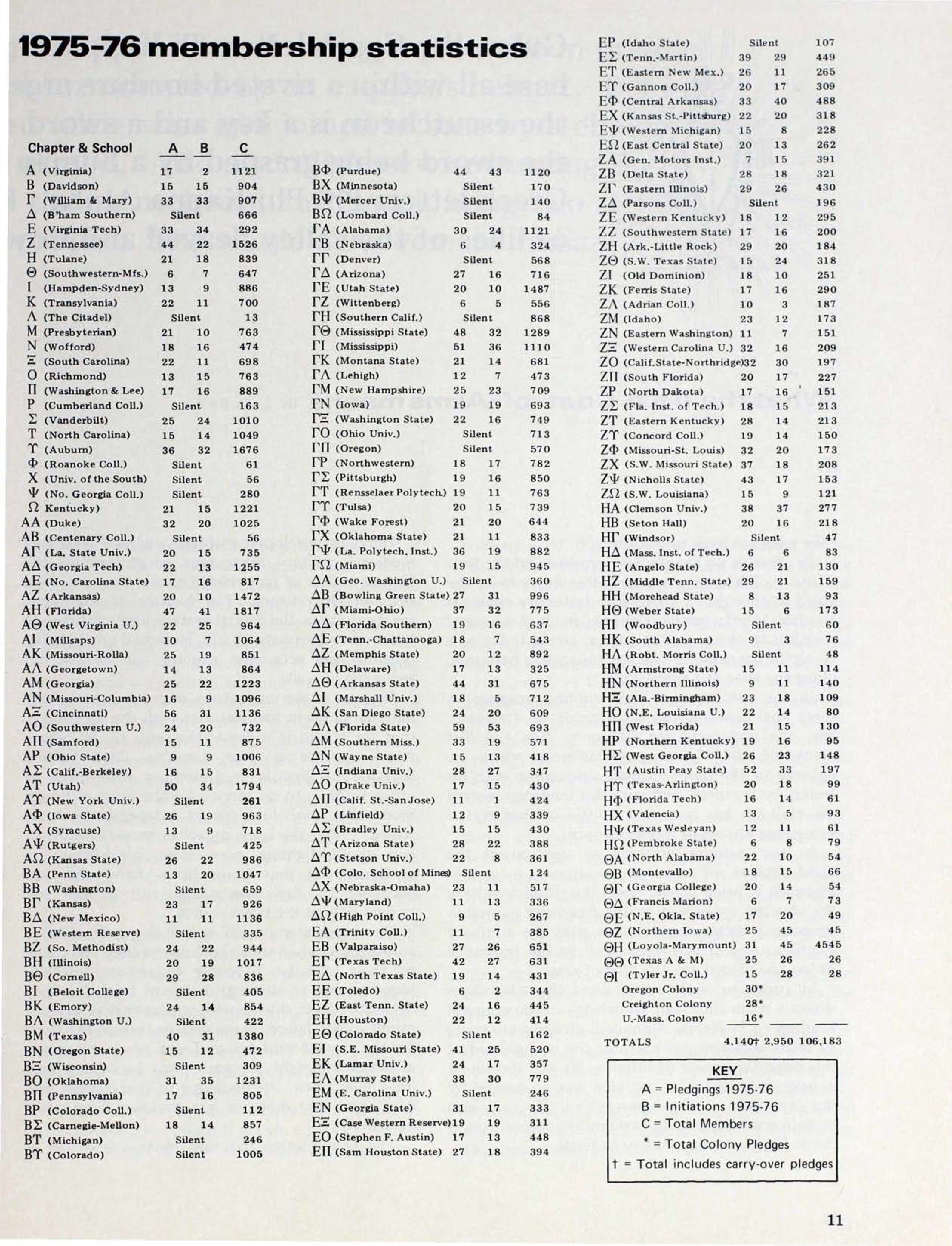 1975-76 Membership Statistics